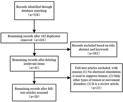 Peripherical Electrical Stimulation for Parkinsonian Tremor: A Systematic Review